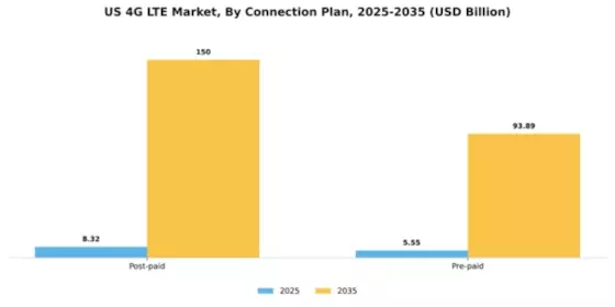 US 4G Lte Market Segment Image 0