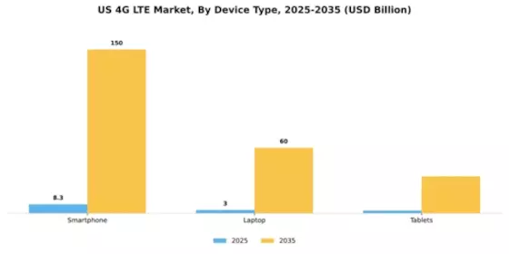 US 4G Lte Market Segment Image 1