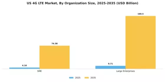 US 4G Lte Market Segment Image 2