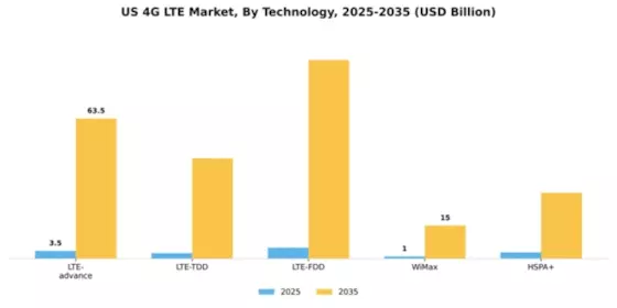 US 4G Lte Market Segment Image 3