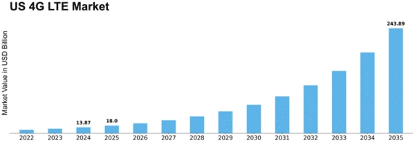 US 4G Lte Market
 Size