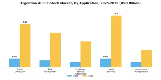 Argentina AI in Fintech Market Segment Image 0