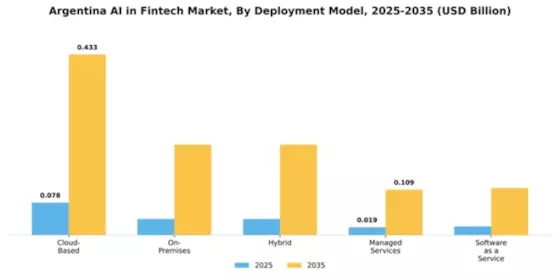 Argentina AI in Fintech Market Segment Image 2