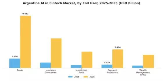 Argentina AI in Fintech Market Segment Image 3