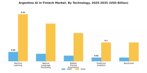 Argentina AI in Fintech Market Segment Image 4
