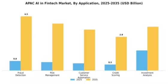 APAC AI in Fintech Market Segment Image 0