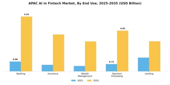 APAC AI in Fintech Market Segment Image 1