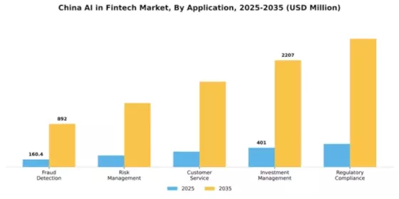 China AI in Fintech Market Segment Image 0
