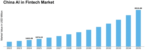 China AI in Fintech Market Size