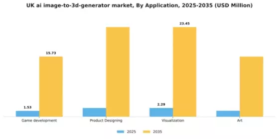 UK AI Image to 3D Generator Market Segment Image 0