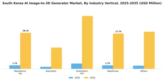 South Korea AI Image to 3D Generator Market Segment Image 1