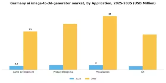 Germany AI Image to 3D Generator Market Segment Image 0