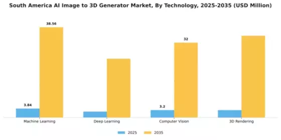 South America AI Image to 3D Generator Market Segment Image 3