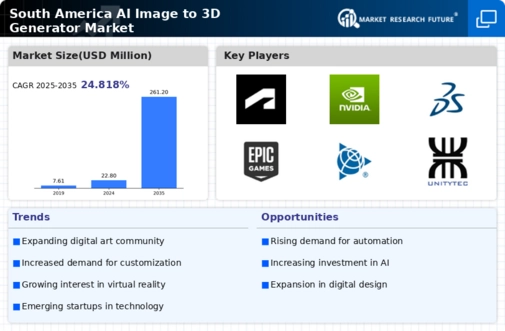 South America AI Image to 3D Generator Market Infographic