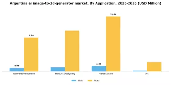 Argentina AI Image to 3D Generator Market Segment Image 0