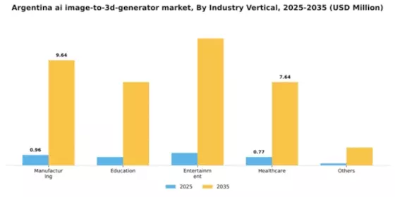 Argentina AI Image to 3D Generator Market Segment Image 1