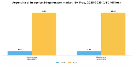 Argentina AI Image to 3D Generator Market Segment Image 2
