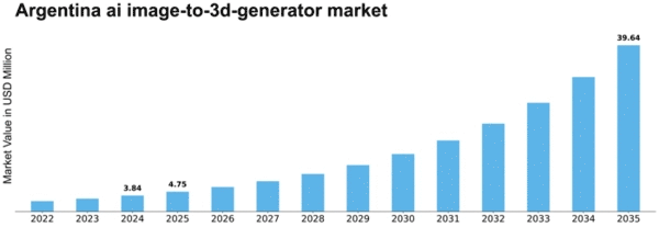 Argentina AI Image to 3D Generator Market Size