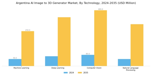 Argentina AI Image to 3D Generator Market Segment Image 2