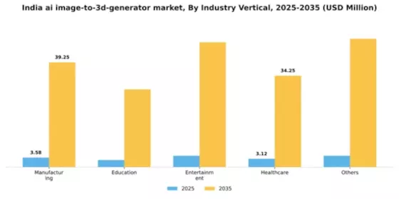 India AI Image to 3D Generator Market Segment Image 1