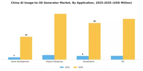 China AI Image to 3D Generator Market Segment Image 0