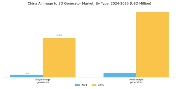 China AI Image to 3D Generator Market Segment Image 0