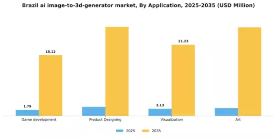 Brazil AI Image to 3D Generator Market Segment Image 0