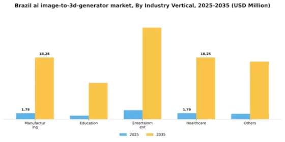 Brazil AI Image to 3D Generator Market Segment Image 1