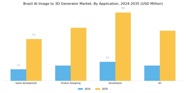Brazil AI Image to 3D Generator Market Segment Image 1