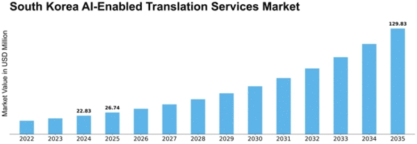 South Korea AI Enabled Translation Services Market Size