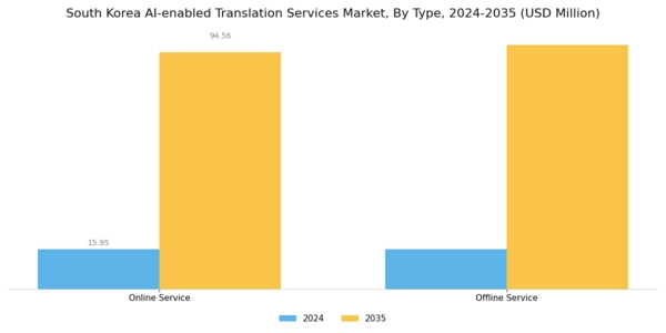 South Korea AI Enabled Translation Services Market Segment Image 0