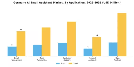 Germany AI Email Assistant Market Segment Image 0