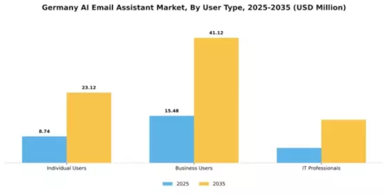 Germany AI Email Assistant Market Segment Image 4