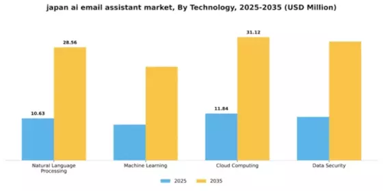 Japan AI Email Assistant Market Segment Image 3