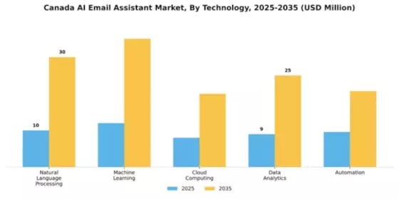 Canada AI Email Assistant Market Segment Image 3