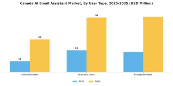 Canada AI Email Assistant Market Segment Image 4