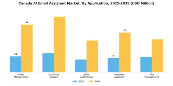 Canada AI Email Assistant Market Segment Image 0