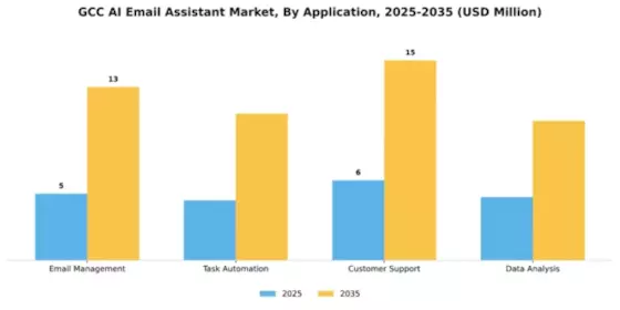 GCC AI Email Assistant Market Segment Image 0