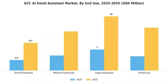 GCC AI Email Assistant Market Segment Image 2