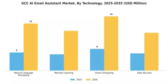 GCC AI Email Assistant Market Segment Image 3