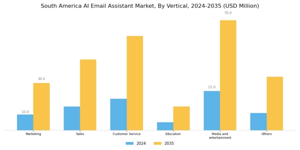 South America AI Email Assistant Market Segment Image 3
