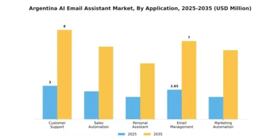 Argentina AI Email Assistant Market Segment Image 0