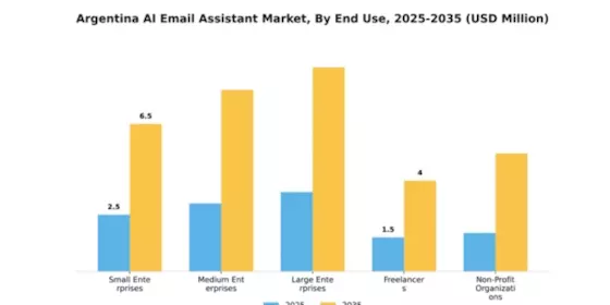Argentina AI Email Assistant Market Segment Image 2