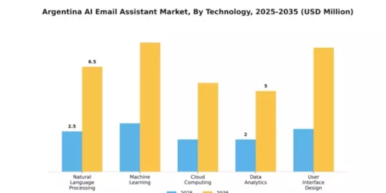 Argentina AI Email Assistant Market Segment Image 3