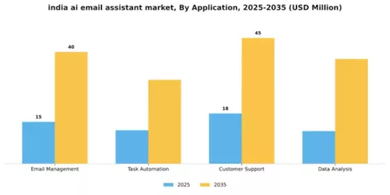 India AI Email Assistant Market Segment Image 0