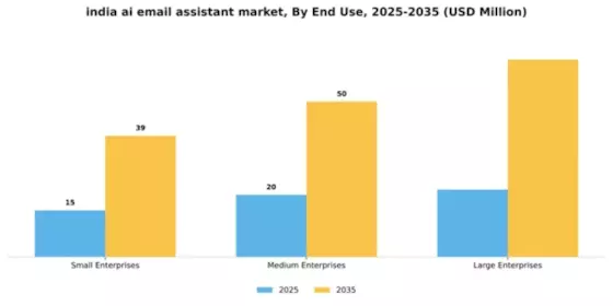 India AI Email Assistant Market Segment Image 1