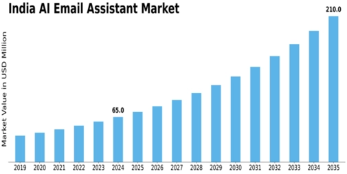 India AI Email Assistant Market Size