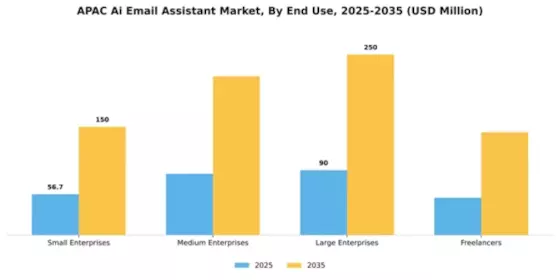 APAC AI Email Assistant Market Segment Image 2