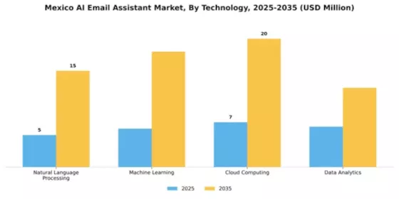 Mexico AI Email Assistant Market Segment Image 3