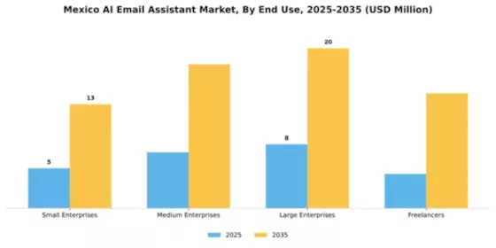Mexico AI Email Assistant Market Segment Image 2
